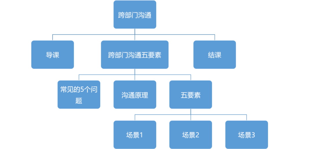 课程「模块内容」逐级细化方法二:"prm模型"