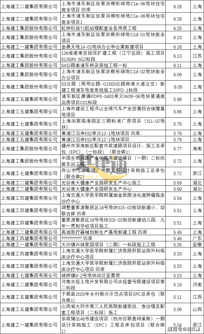 386784亿上海建工年度新签再攀高峰