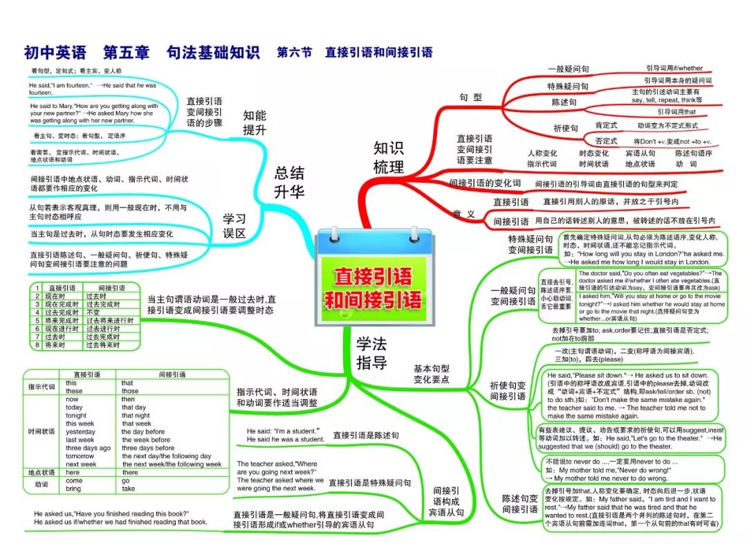 初中英语思维导图,涵盖三年所有知识点