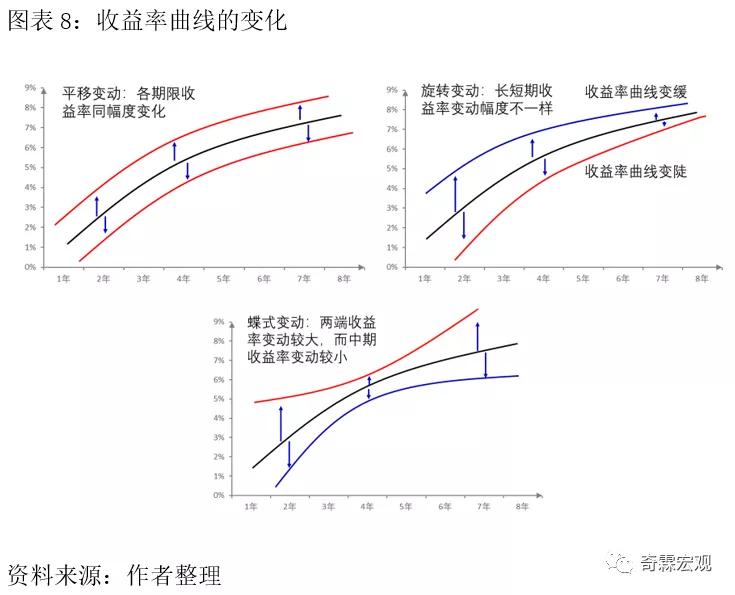 债券收益率曲线与利差分析