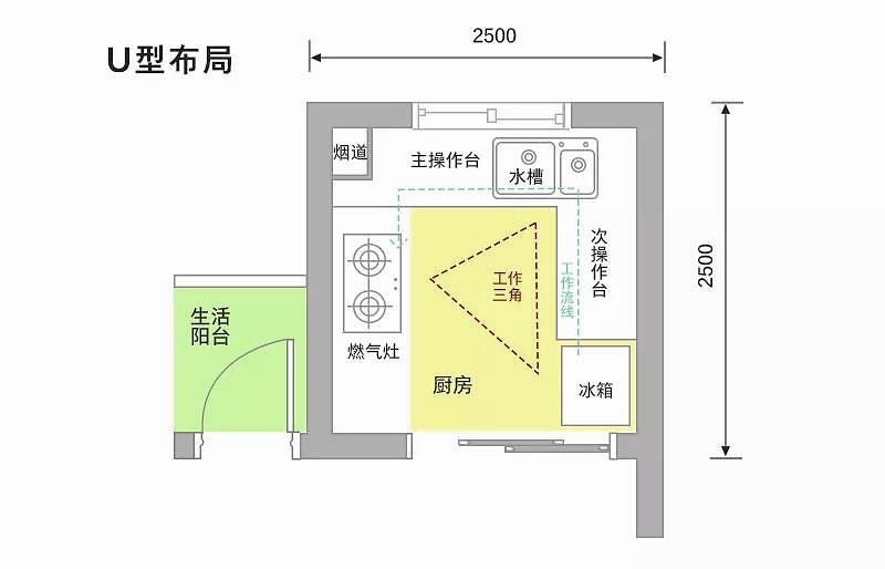 3种让你爱上做饭的厨房布局解救外卖日常