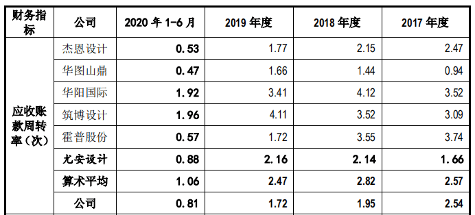 徐辉设计IPO:人均设计收入下滑 应收账款周转率走低(图2)