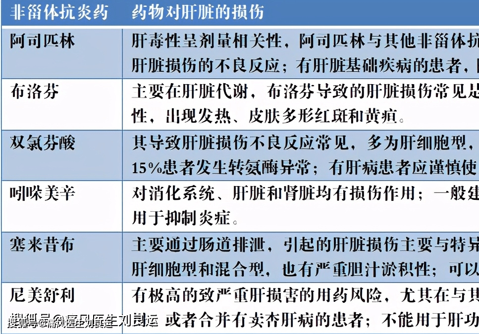 常用非甾体抗炎药对肝脏的损害