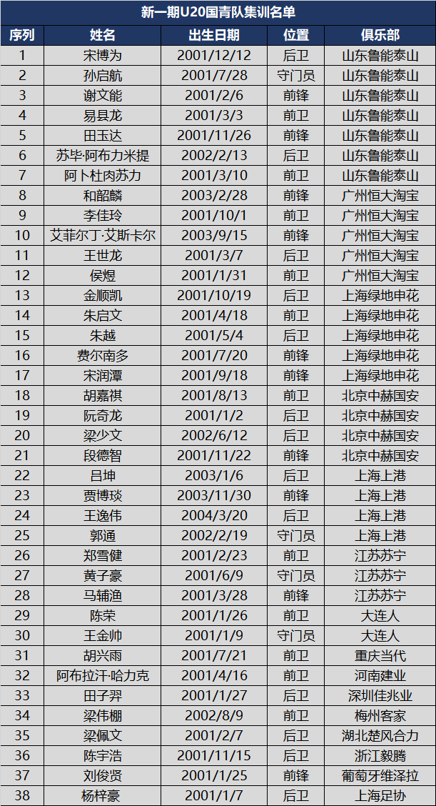 原创新一期中国足球四级国家队名单汇总,山东鲁能贡献最多达25人