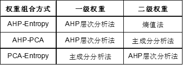 再将一级权重,二级权重相乘,得到可用于分析计算的各指标权重