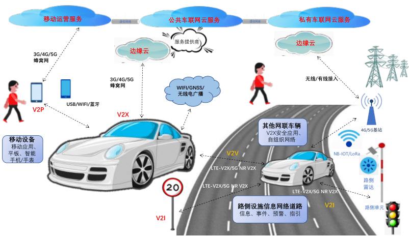 v2x通信场景在如此复杂的车联网环境中,联网汽车的安全问题从一