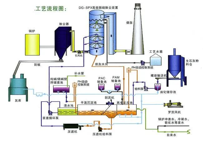 【知识库】技术解析 | 87种废气处理工艺流程图
