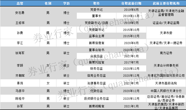 兼合规总监徐海军,首席风险官兼财务总监李颖女士,信用业务总监齐朝晖