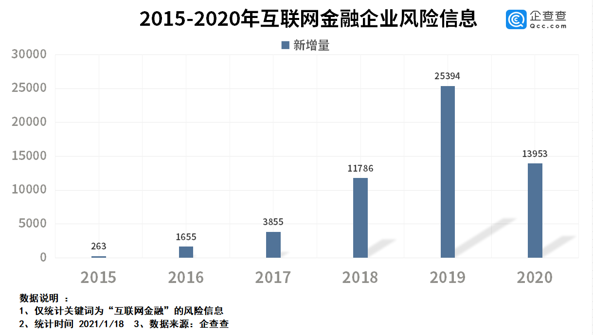 互联网存款被叫停背后:2020年我国互联网金融企业注册量同比增长1.7%