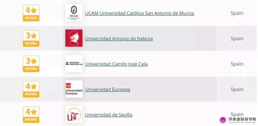西班牙武康大学在qs全球大学星级评定中荣获四星