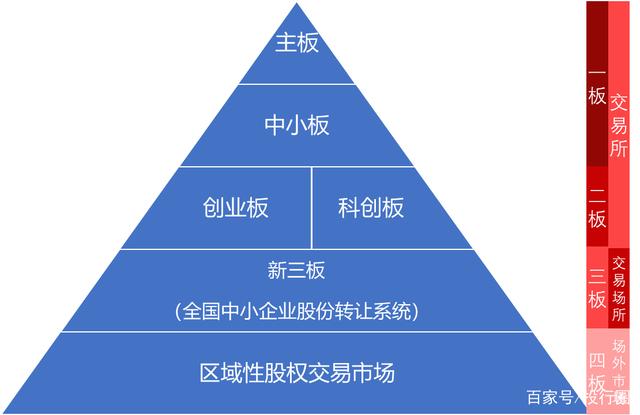 场内市场分别是主板,中小板,创业板,科创板,场外市场分为新三板,新四