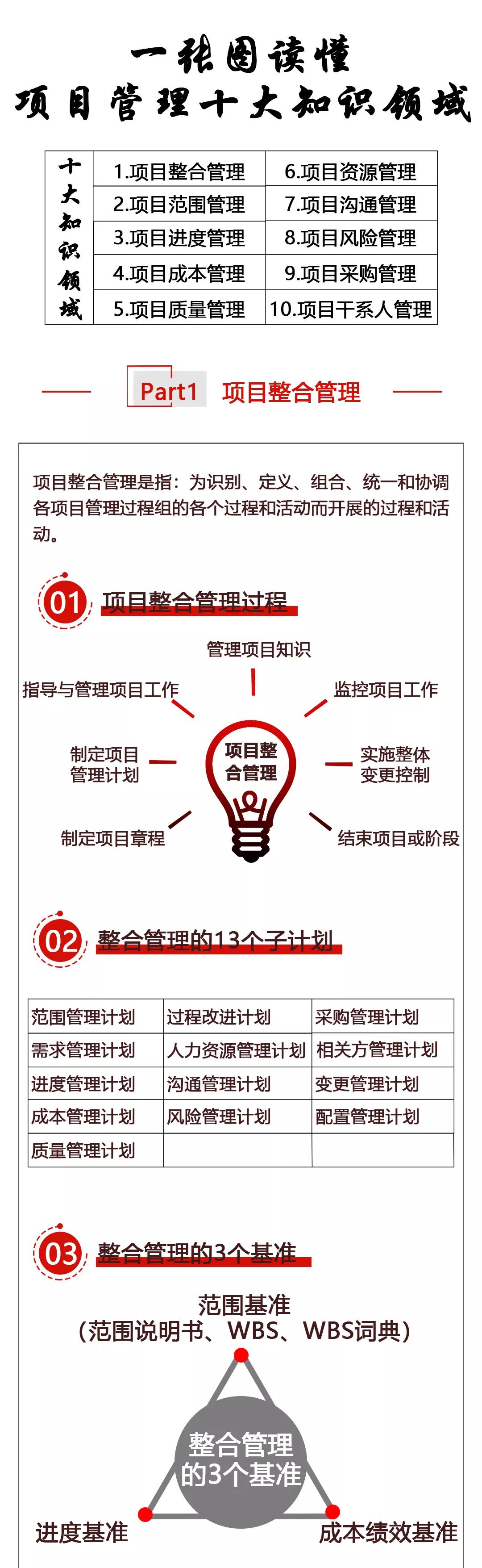 图解项目管理十大知识领域_手机搜狐网