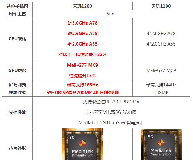 realmex9pro天玑1100和天玑1200处理器性能相同吗
