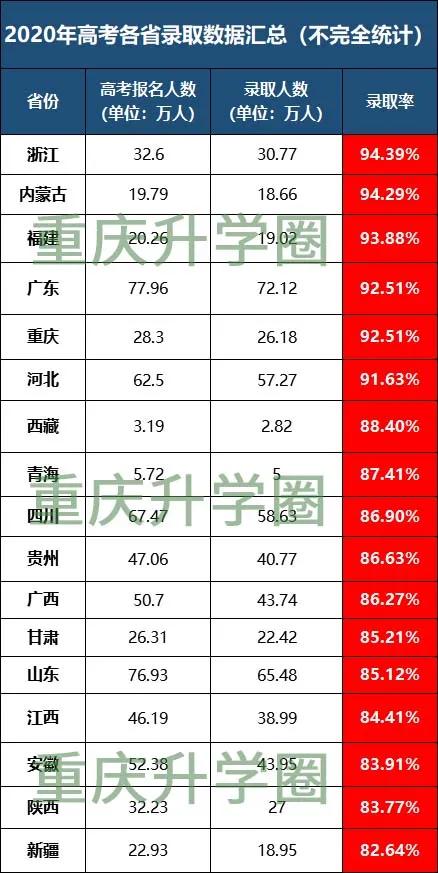 官方数据 | 2020各省高考录取率公布,2021高考真的会更难吗?