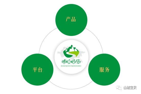 在此背景下,山城宝贝应运而生,这是一个大健康轻创孵化平台.