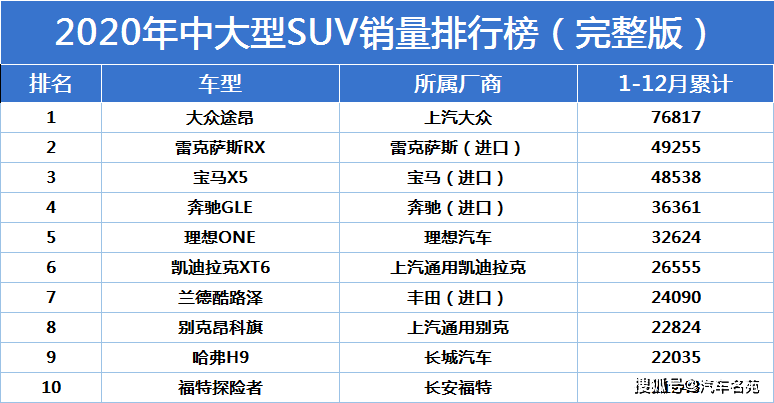 原创最新!2020年中大型suv销量排名出炉:1-27名,你的爱车上榜了么?