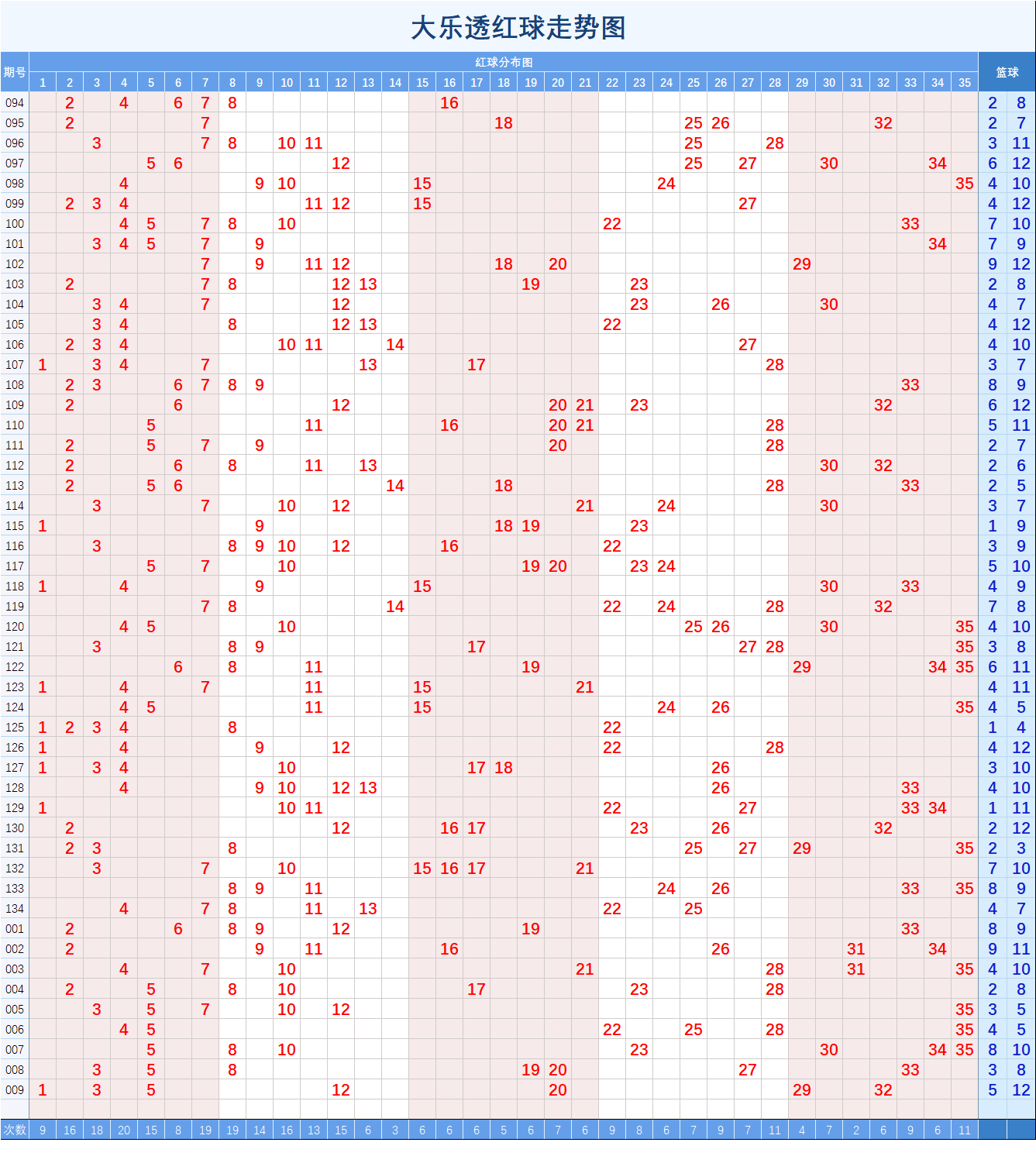 大乐透【009】期常用基础形态走势图