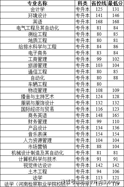 2018-2020年郑州工商学院专升本录取分数线