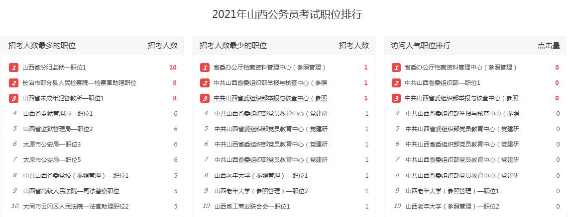 2021山西省公务员考试招3835个职位相比去年减少了20