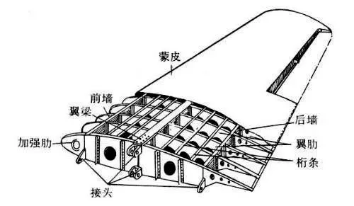 机翼的结构组成波音787-9的发动机挂架,是配备劳斯莱斯瑞达1000