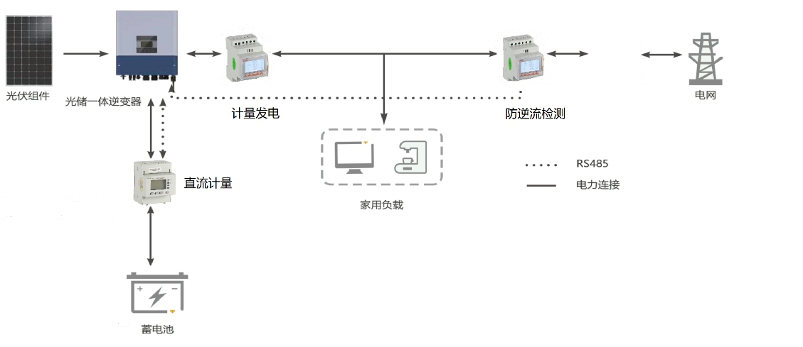 安科瑞逆变器防逆流及汇流采集装置简介