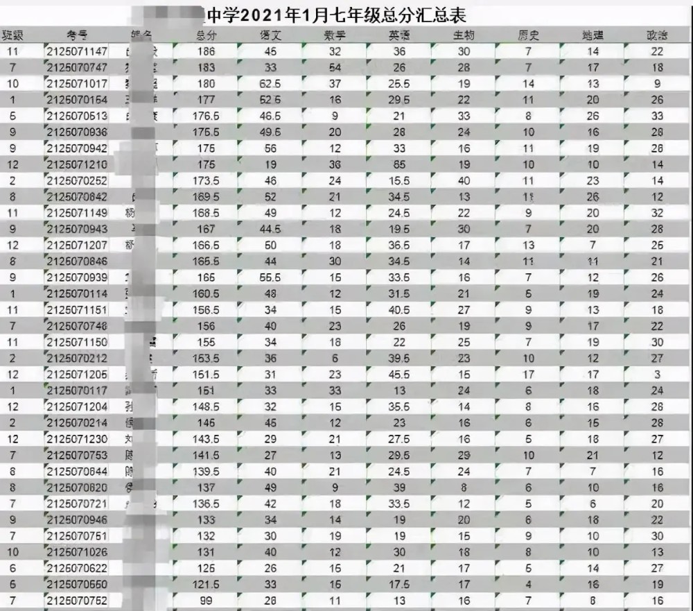 乡镇中学的期末考试成绩单火了单科成绩仅4分学校责任还是家庭责任