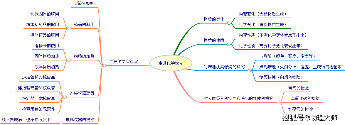 初中化学:全册总复习思维导图!先收藏!