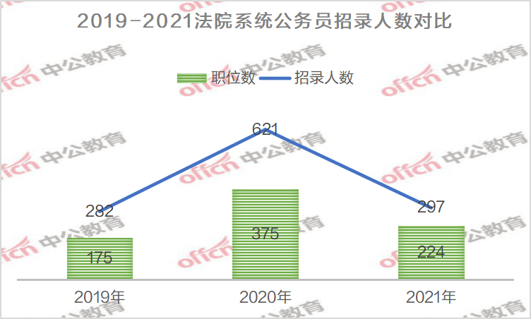 二,2021年山西法院系统公务员各地市招录人数对比:大同招录人数最多