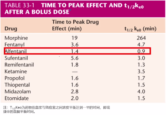 常见静脉麻醉药单次注射后起效时间比较阿芬太尼的主要代谢途径与舒