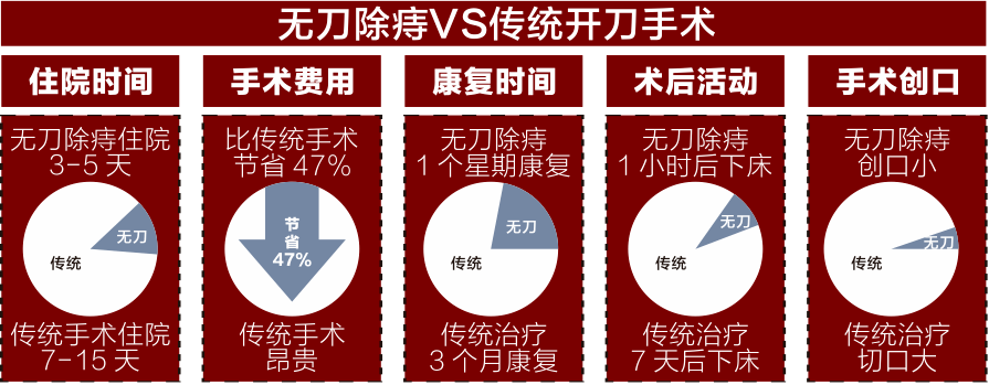 同"痔"们,你还以为肛肠手术痛不欲生吗?那是你不知道还有这些