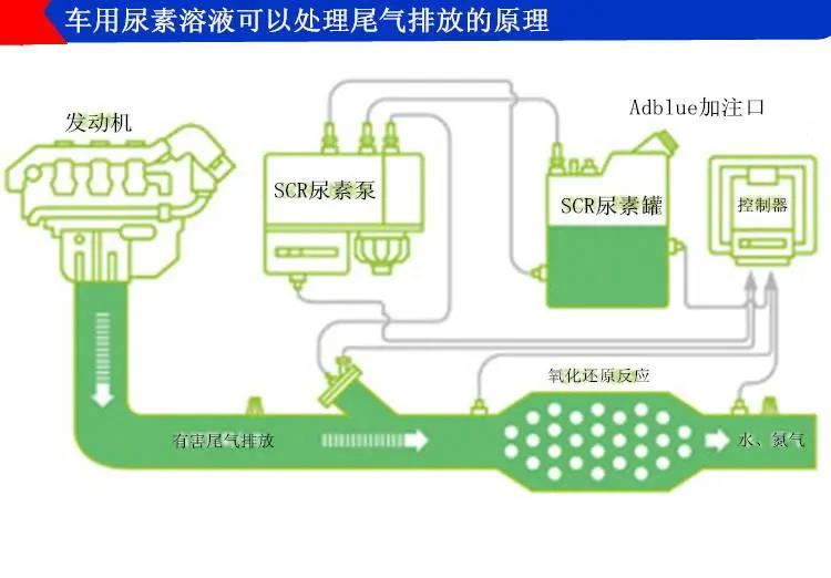 你的车尿素消耗量为什么会这么高?