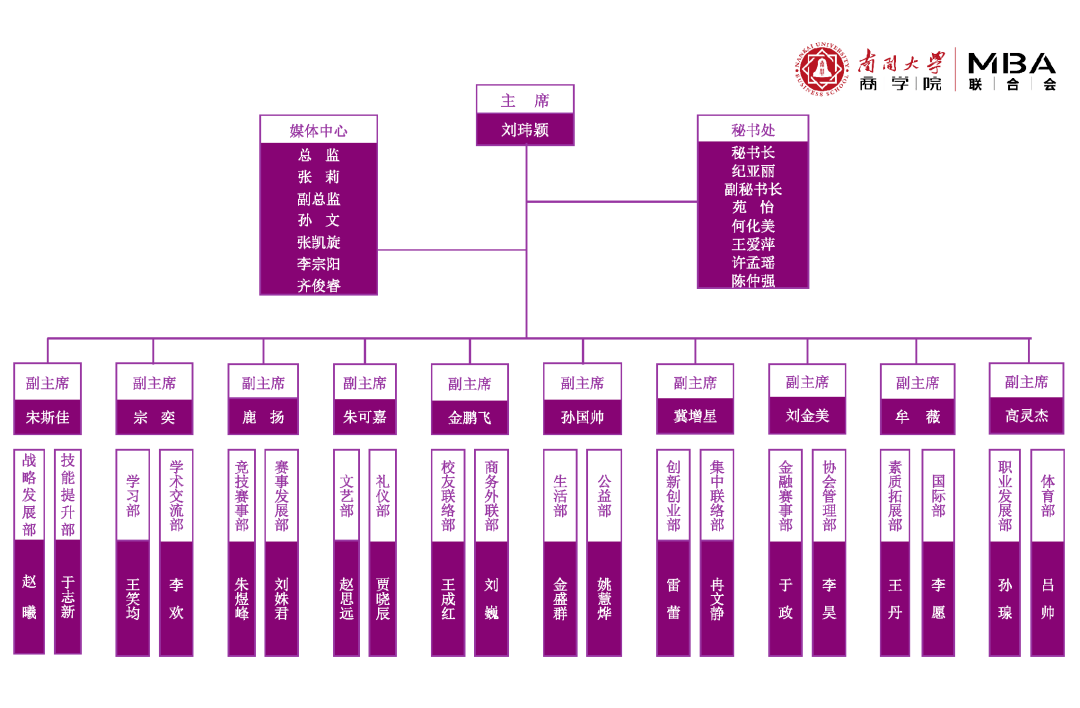 组成的非盈利性学生组织,接受南开大学商学院专业学位教育中心指导