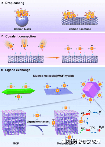 原创陕师大曹睿金属有机框架材料接枝分子催化剂用于氧还原反应