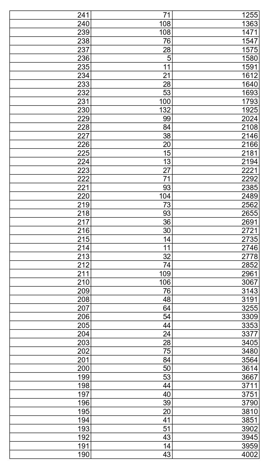 山东省2021年书法类统一考试合格线(附一分一段表)