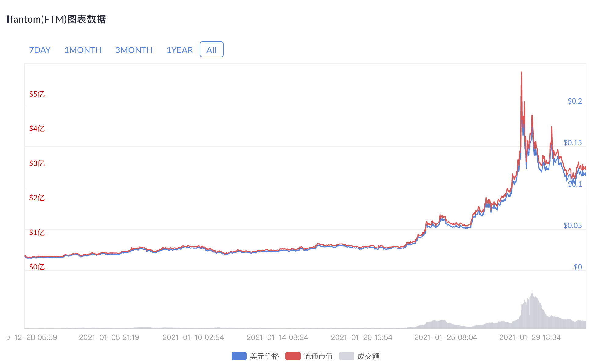 机构抱团投资,9个月暴涨60倍的fantom(ftm)是什么?