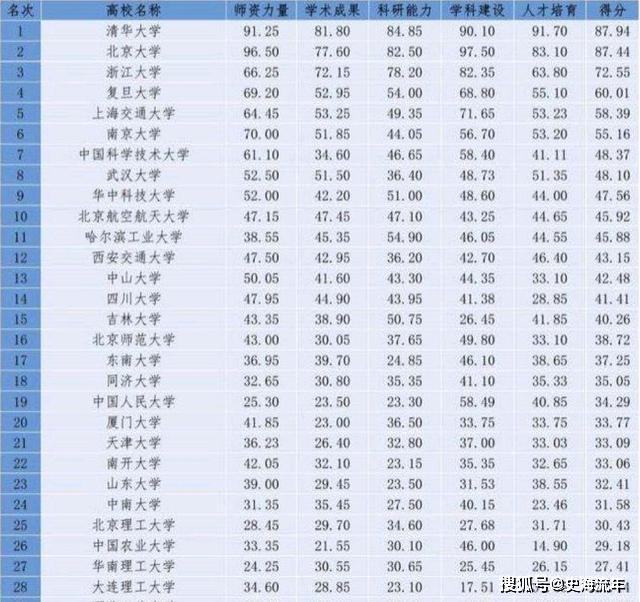 二,从排行榜来看,到第36名重庆大学为止,均为985级别的高水平大学.