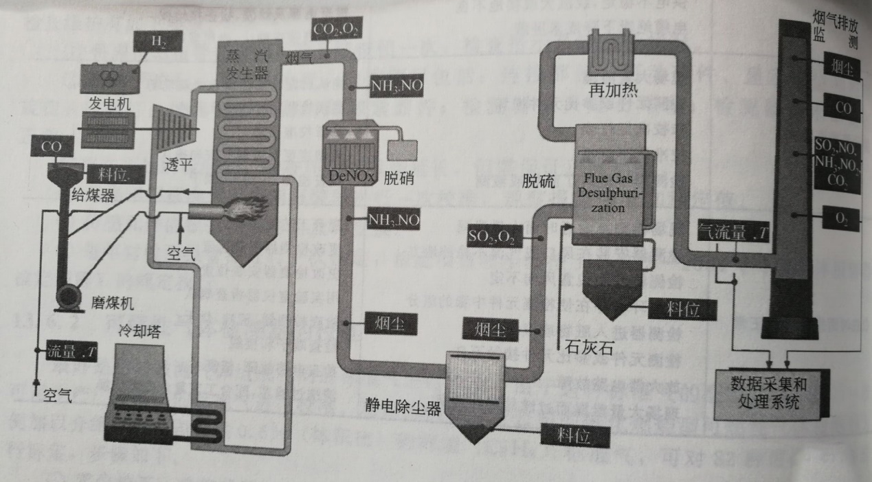 以煤为燃料的火力发电机组生产流程及在线分析项目