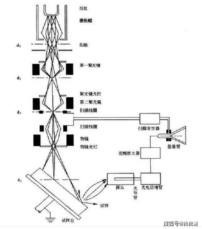 扫描电子显微镜sem的基本知识一定要了解