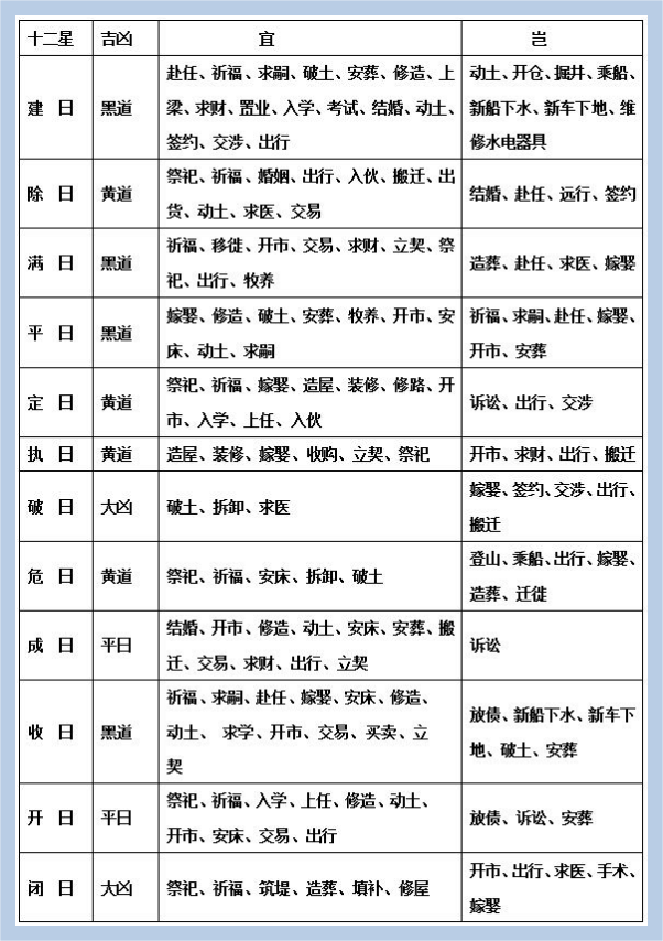 "十二建星吉凶示例"