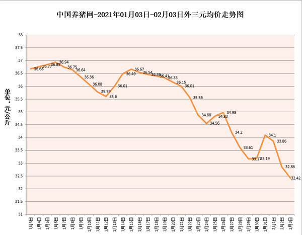 均价走势图 从"2021年2月3日-中国养猪网生猪(外三元)均价排行榜"来看