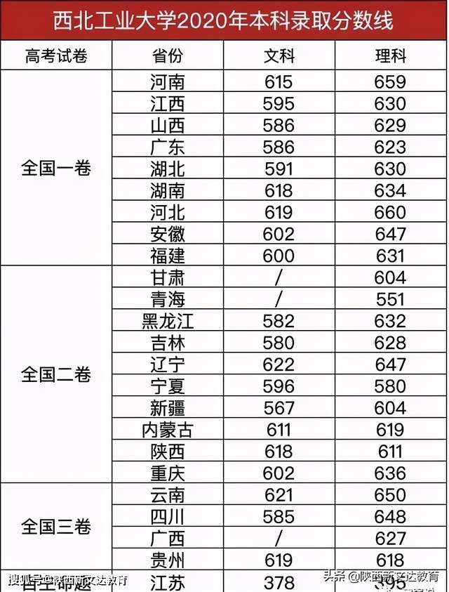 男女比例如何?西工大2020本科录取汇总