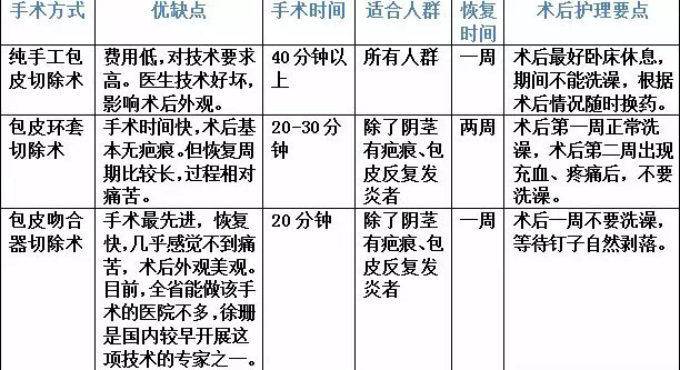 包皮手术选哪种术前术后这些步骤不能省