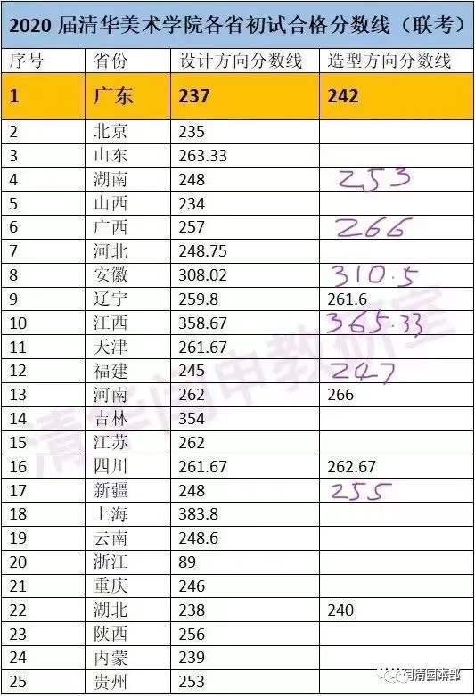 2020年清华美院在各省的初试分数线: 2021年美院考试在