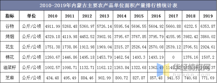 20102019年内蒙古主要农产品人均产量和单位面积产量排行榜