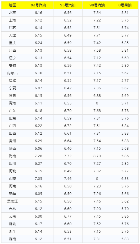 (今日汽油最新油价价格表)