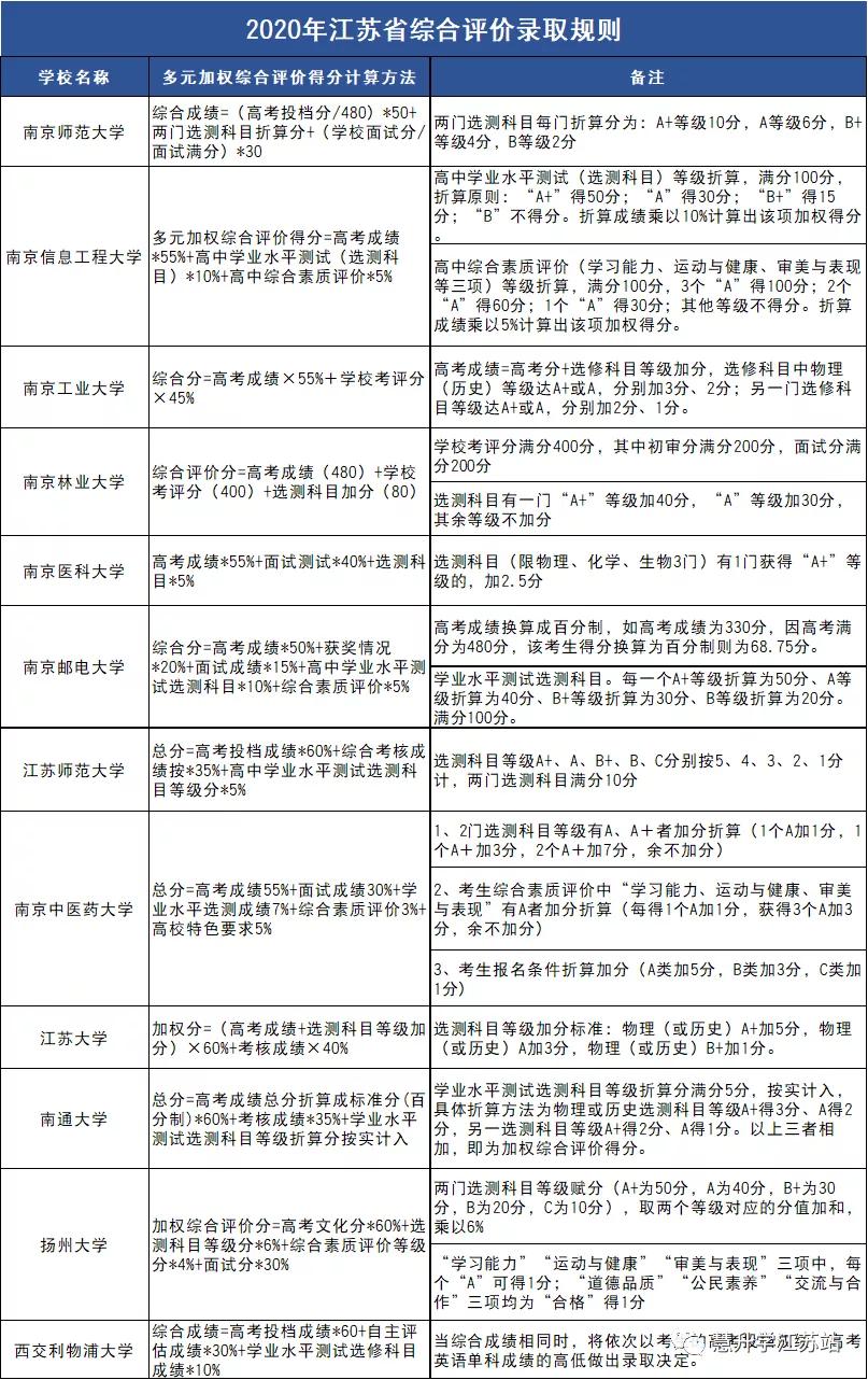 a类高校招生简章中高考成绩占比在60%以上,如省内的南大,东南(2020年