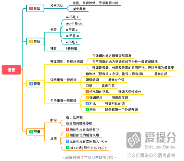 托福112高分学霸总结"备考思维导图"