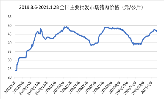 数据来源:农业农村部 国内主要批发市场猪肉价格从2019年9月中旬开始