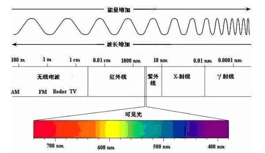 75-1000微米(1微米为百万分之一米)的电磁波称为红外光.