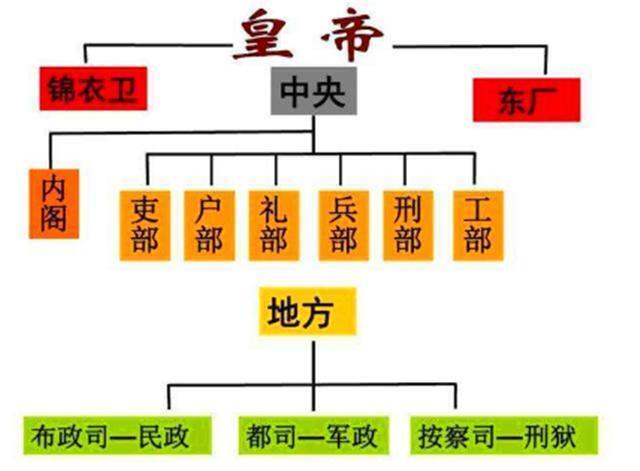 明朝建立之初首先对政治体制进行改制,明朝在中央废除了先朝的中书省